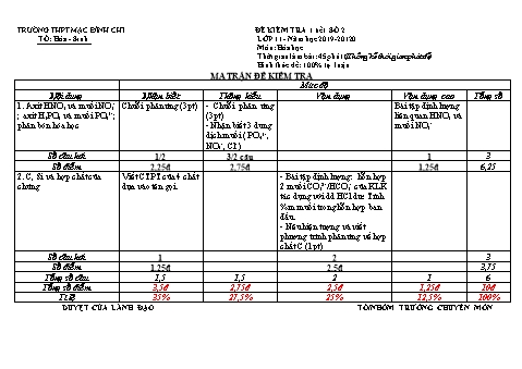 Ma trận đề kiểm tra 1 tiết Hóa học 11 - Năm học 2019-2020 - Trường THPT Mạc Đĩnh Chi