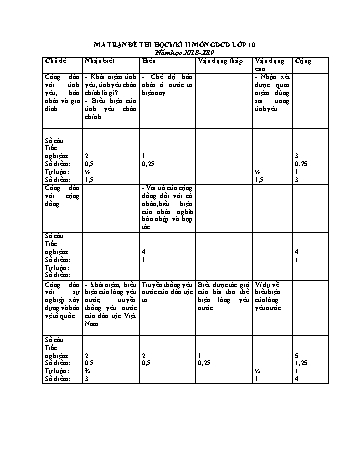 Ma trận đề thi học kì 2 môn Giáo dục công dân lớp 10 - Năm học 2018-2019